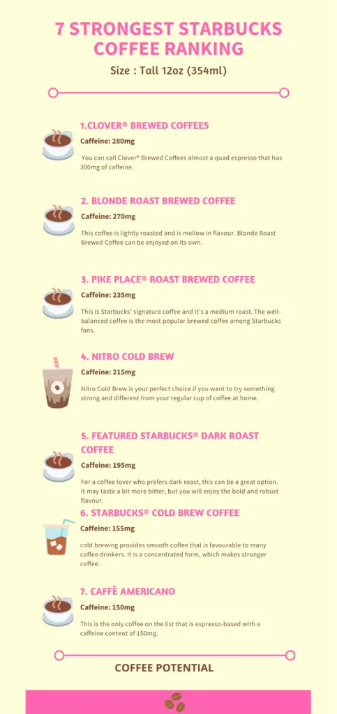 7 Strongest Starbucks Coffee Most Caffeinated Drinks 